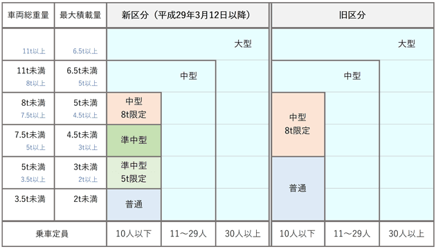 2017年3月12日、準中型免許が新設されます。 | 信州駒ヶ根自動車学校