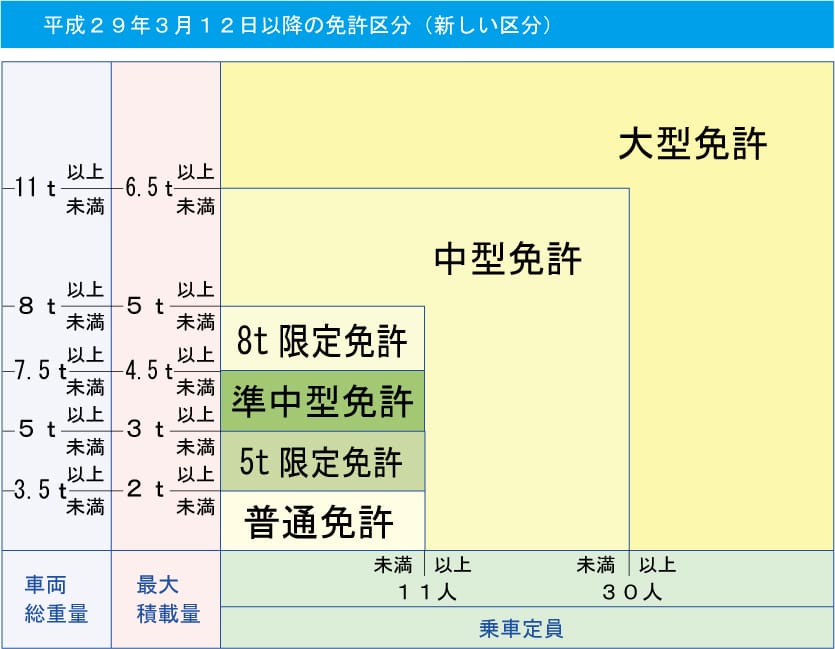 中型 免許 は 準 と