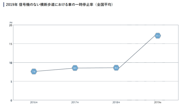 横断歩道一時停止年別グラフ